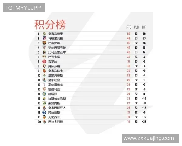 皇马罕见低迷！马竞3-0完胜，继续领跑西甲积分榜